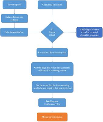 Application of the Artificial Intelligence Algorithm Model for Screening of Inborn Errors of Metabolism